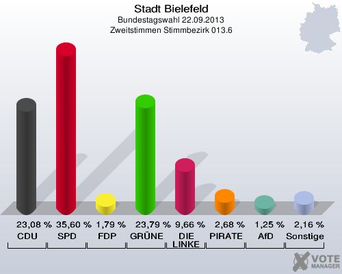 Stadt Bielefeld, Bundestagswahl 22.09.2013, Zweitstimmen Stimmbezirk 013.6: CDU: 23,08 %. SPD: 35,60 %. FDP: 1,79 %. GRÜNE: 23,79 %. DIE LINKE: 9,66 %. PIRATEN: 2,68 %. AfD: 1,25 %. Sonstige: 2,16 %. 