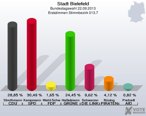 Stadt Bielefeld, Bundestagswahl 22.09.2013, Erststimmen Stimmbezirk 013.7: Strothmann CDU: 28,85 %. Kampmann SPD: 30,49 %. Wahl-Schwentker FDP: 1,65 %. Haßelmann GRÜNE: 24,45 %. Schwarzer DIE LINKE: 9,62 %. Büsing PIRATEN: 4,12 %. Pretzell AfD: 0,82 %. 