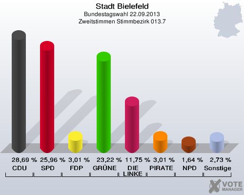 Stadt Bielefeld, Bundestagswahl 22.09.2013, Zweitstimmen Stimmbezirk 013.7: CDU: 28,69 %. SPD: 25,96 %. FDP: 3,01 %. GRÜNE: 23,22 %. DIE LINKE: 11,75 %. PIRATEN: 3,01 %. NPD: 1,64 %. Sonstige: 2,73 %. 