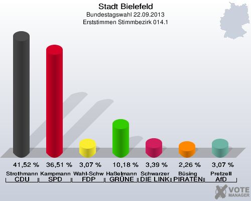 Stadt Bielefeld, Bundestagswahl 22.09.2013, Erststimmen Stimmbezirk 014.1: Strothmann CDU: 41,52 %. Kampmann SPD: 36,51 %. Wahl-Schwentker FDP: 3,07 %. Haßelmann GRÜNE: 10,18 %. Schwarzer DIE LINKE: 3,39 %. Büsing PIRATEN: 2,26 %. Pretzell AfD: 3,07 %. 