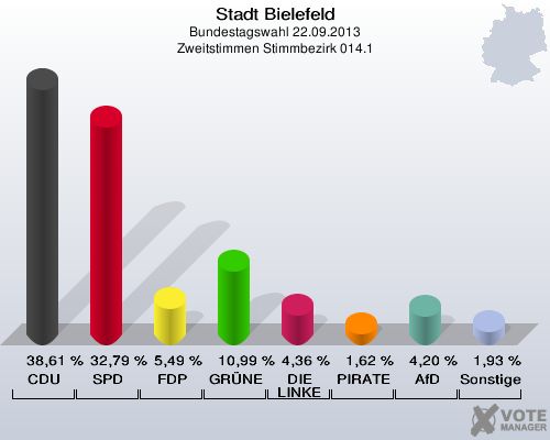 Stadt Bielefeld, Bundestagswahl 22.09.2013, Zweitstimmen Stimmbezirk 014.1: CDU: 38,61 %. SPD: 32,79 %. FDP: 5,49 %. GRÜNE: 10,99 %. DIE LINKE: 4,36 %. PIRATEN: 1,62 %. AfD: 4,20 %. Sonstige: 1,93 %. 