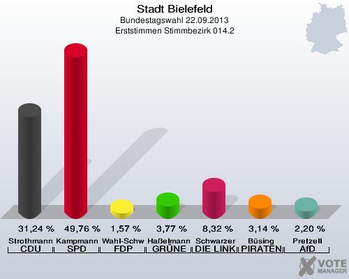 Stadt Bielefeld, Bundestagswahl 22.09.2013, Erststimmen Stimmbezirk 014.2: Strothmann CDU: 31,24 %. Kampmann SPD: 49,76 %. Wahl-Schwentker FDP: 1,57 %. Haßelmann GRÜNE: 3,77 %. Schwarzer DIE LINKE: 8,32 %. Büsing PIRATEN: 3,14 %. Pretzell AfD: 2,20 %. 