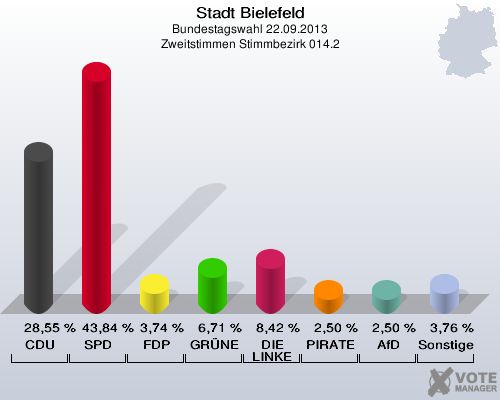 Stadt Bielefeld, Bundestagswahl 22.09.2013, Zweitstimmen Stimmbezirk 014.2: CDU: 28,55 %. SPD: 43,84 %. FDP: 3,74 %. GRÜNE: 6,71 %. DIE LINKE: 8,42 %. PIRATEN: 2,50 %. AfD: 2,50 %. Sonstige: 3,76 %. 