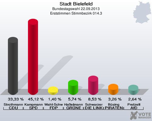 Stadt Bielefeld, Bundestagswahl 22.09.2013, Erststimmen Stimmbezirk 014.3: Strothmann CDU: 33,33 %. Kampmann SPD: 45,12 %. Wahl-Schwentker FDP: 1,40 %. Haßelmann GRÜNE: 5,74 %. Schwarzer DIE LINKE: 8,53 %. Büsing PIRATEN: 3,26 %. Pretzell AfD: 2,64 %. 