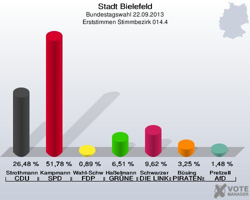 Stadt Bielefeld, Bundestagswahl 22.09.2013, Erststimmen Stimmbezirk 014.4: Strothmann CDU: 26,48 %. Kampmann SPD: 51,78 %. Wahl-Schwentker FDP: 0,89 %. Haßelmann GRÜNE: 6,51 %. Schwarzer DIE LINKE: 9,62 %. Büsing PIRATEN: 3,25 %. Pretzell AfD: 1,48 %. 