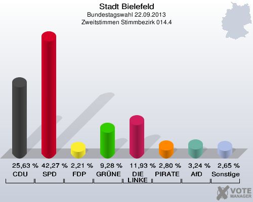 Stadt Bielefeld, Bundestagswahl 22.09.2013, Zweitstimmen Stimmbezirk 014.4: CDU: 25,63 %. SPD: 42,27 %. FDP: 2,21 %. GRÜNE: 9,28 %. DIE LINKE: 11,93 %. PIRATEN: 2,80 %. AfD: 3,24 %. Sonstige: 2,65 %. 