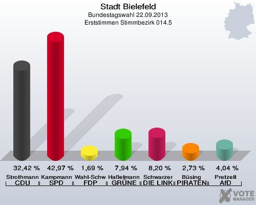 Stadt Bielefeld, Bundestagswahl 22.09.2013, Erststimmen Stimmbezirk 014.5: Strothmann CDU: 32,42 %. Kampmann SPD: 42,97 %. Wahl-Schwentker FDP: 1,69 %. Haßelmann GRÜNE: 7,94 %. Schwarzer DIE LINKE: 8,20 %. Büsing PIRATEN: 2,73 %. Pretzell AfD: 4,04 %. 