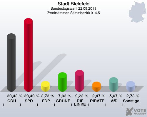 Stadt Bielefeld, Bundestagswahl 22.09.2013, Zweitstimmen Stimmbezirk 014.5: CDU: 30,43 %. SPD: 39,40 %. FDP: 2,73 %. GRÜNE: 7,93 %. DIE LINKE: 9,23 %. PIRATEN: 2,47 %. AfD: 5,07 %. Sonstige: 2,73 %. 