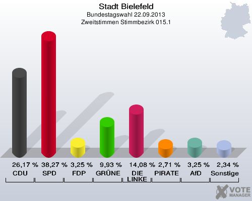 Stadt Bielefeld, Bundestagswahl 22.09.2013, Zweitstimmen Stimmbezirk 015.1: CDU: 26,17 %. SPD: 38,27 %. FDP: 3,25 %. GRÜNE: 9,93 %. DIE LINKE: 14,08 %. PIRATEN: 2,71 %. AfD: 3,25 %. Sonstige: 2,34 %. 