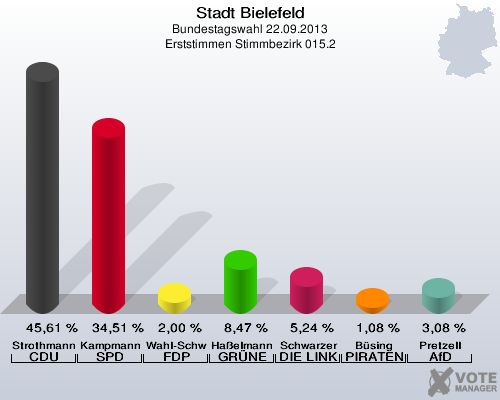 Stadt Bielefeld, Bundestagswahl 22.09.2013, Erststimmen Stimmbezirk 015.2: Strothmann CDU: 45,61 %. Kampmann SPD: 34,51 %. Wahl-Schwentker FDP: 2,00 %. Haßelmann GRÜNE: 8,47 %. Schwarzer DIE LINKE: 5,24 %. Büsing PIRATEN: 1,08 %. Pretzell AfD: 3,08 %. 