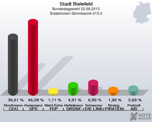 Stadt Bielefeld, Bundestagswahl 22.09.2013, Erststimmen Stimmbezirk 015.3: Strothmann CDU: 36,61 %. Kampmann SPD: 46,28 %. Wahl-Schwentker FDP: 1,11 %. Haßelmann GRÜNE: 4,91 %. Schwarzer DIE LINKE: 6,50 %. Büsing PIRATEN: 1,90 %. Pretzell AfD: 2,69 %. 