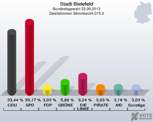 Stadt Bielefeld, Bundestagswahl 22.09.2013, Zweitstimmen Stimmbezirk 015.3: CDU: 33,44 %. SPD: 39,17 %. FDP: 3,03 %. GRÜNE: 5,89 %. DIE LINKE: 9,24 %. PIRATEN: 3,03 %. AfD: 3,18 %. Sonstige: 3,03 %. 