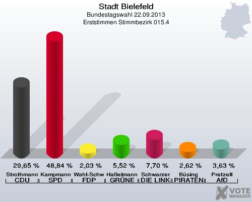 Stadt Bielefeld, Bundestagswahl 22.09.2013, Erststimmen Stimmbezirk 015.4: Strothmann CDU: 29,65 %. Kampmann SPD: 48,84 %. Wahl-Schwentker FDP: 2,03 %. Haßelmann GRÜNE: 5,52 %. Schwarzer DIE LINKE: 7,70 %. Büsing PIRATEN: 2,62 %. Pretzell AfD: 3,63 %. 