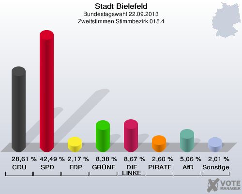 Stadt Bielefeld, Bundestagswahl 22.09.2013, Zweitstimmen Stimmbezirk 015.4: CDU: 28,61 %. SPD: 42,49 %. FDP: 2,17 %. GRÜNE: 8,38 %. DIE LINKE: 8,67 %. PIRATEN: 2,60 %. AfD: 5,06 %. Sonstige: 2,01 %. 