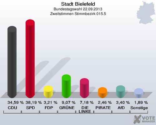 Stadt Bielefeld, Bundestagswahl 22.09.2013, Zweitstimmen Stimmbezirk 015.5: CDU: 34,59 %. SPD: 38,19 %. FDP: 3,21 %. GRÜNE: 9,07 %. DIE LINKE: 7,18 %. PIRATEN: 2,46 %. AfD: 3,40 %. Sonstige: 1,89 %. 