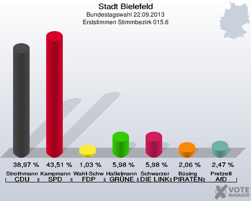 Stadt Bielefeld, Bundestagswahl 22.09.2013, Erststimmen Stimmbezirk 015.6: Strothmann CDU: 38,97 %. Kampmann SPD: 43,51 %. Wahl-Schwentker FDP: 1,03 %. Haßelmann GRÜNE: 5,98 %. Schwarzer DIE LINKE: 5,98 %. Büsing PIRATEN: 2,06 %. Pretzell AfD: 2,47 %. 