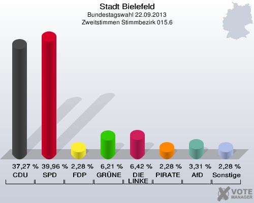 Stadt Bielefeld, Bundestagswahl 22.09.2013, Zweitstimmen Stimmbezirk 015.6: CDU: 37,27 %. SPD: 39,96 %. FDP: 2,28 %. GRÜNE: 6,21 %. DIE LINKE: 6,42 %. PIRATEN: 2,28 %. AfD: 3,31 %. Sonstige: 2,28 %. 