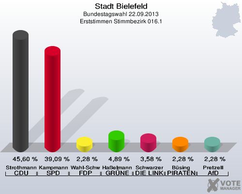 Stadt Bielefeld, Bundestagswahl 22.09.2013, Erststimmen Stimmbezirk 016.1: Strothmann CDU: 45,60 %. Kampmann SPD: 39,09 %. Wahl-Schwentker FDP: 2,28 %. Haßelmann GRÜNE: 4,89 %. Schwarzer DIE LINKE: 3,58 %. Büsing PIRATEN: 2,28 %. Pretzell AfD: 2,28 %. 