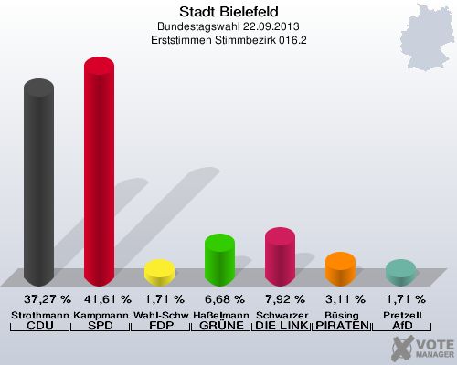 Stadt Bielefeld, Bundestagswahl 22.09.2013, Erststimmen Stimmbezirk 016.2: Strothmann CDU: 37,27 %. Kampmann SPD: 41,61 %. Wahl-Schwentker FDP: 1,71 %. Haßelmann GRÜNE: 6,68 %. Schwarzer DIE LINKE: 7,92 %. Büsing PIRATEN: 3,11 %. Pretzell AfD: 1,71 %. 