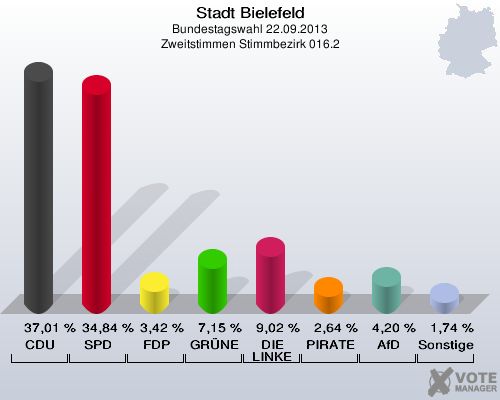 Stadt Bielefeld, Bundestagswahl 22.09.2013, Zweitstimmen Stimmbezirk 016.2: CDU: 37,01 %. SPD: 34,84 %. FDP: 3,42 %. GRÜNE: 7,15 %. DIE LINKE: 9,02 %. PIRATEN: 2,64 %. AfD: 4,20 %. Sonstige: 1,74 %. 