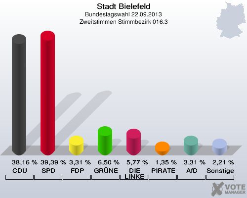 Stadt Bielefeld, Bundestagswahl 22.09.2013, Zweitstimmen Stimmbezirk 016.3: CDU: 38,16 %. SPD: 39,39 %. FDP: 3,31 %. GRÜNE: 6,50 %. DIE LINKE: 5,77 %. PIRATEN: 1,35 %. AfD: 3,31 %. Sonstige: 2,21 %. 