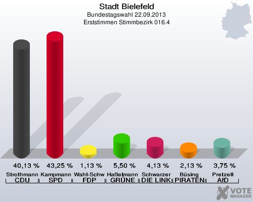 Stadt Bielefeld, Bundestagswahl 22.09.2013, Erststimmen Stimmbezirk 016.4: Strothmann CDU: 40,13 %. Kampmann SPD: 43,25 %. Wahl-Schwentker FDP: 1,13 %. Haßelmann GRÜNE: 5,50 %. Schwarzer DIE LINKE: 4,13 %. Büsing PIRATEN: 2,13 %. Pretzell AfD: 3,75 %. 