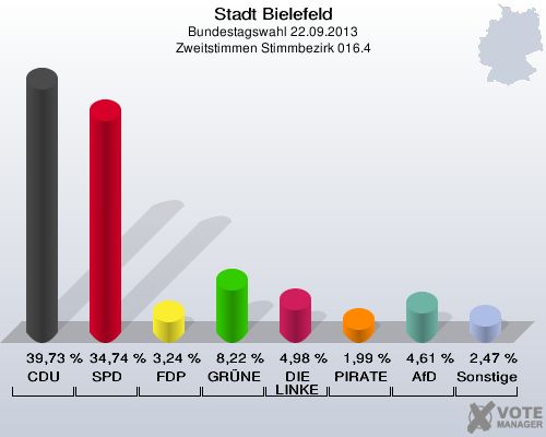 Stadt Bielefeld, Bundestagswahl 22.09.2013, Zweitstimmen Stimmbezirk 016.4: CDU: 39,73 %. SPD: 34,74 %. FDP: 3,24 %. GRÜNE: 8,22 %. DIE LINKE: 4,98 %. PIRATEN: 1,99 %. AfD: 4,61 %. Sonstige: 2,47 %. 