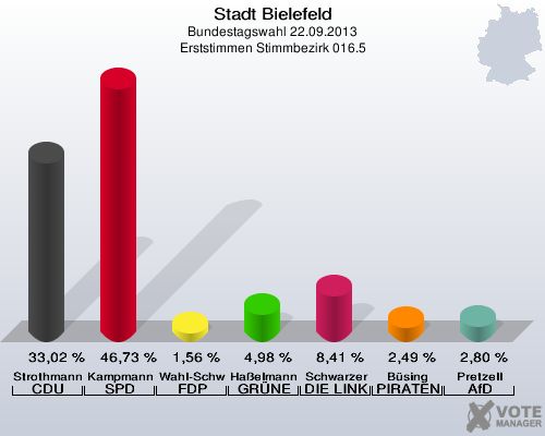 Stadt Bielefeld, Bundestagswahl 22.09.2013, Erststimmen Stimmbezirk 016.5: Strothmann CDU: 33,02 %. Kampmann SPD: 46,73 %. Wahl-Schwentker FDP: 1,56 %. Haßelmann GRÜNE: 4,98 %. Schwarzer DIE LINKE: 8,41 %. Büsing PIRATEN: 2,49 %. Pretzell AfD: 2,80 %. 