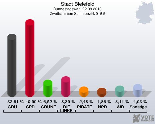 Stadt Bielefeld, Bundestagswahl 22.09.2013, Zweitstimmen Stimmbezirk 016.5: CDU: 32,61 %. SPD: 40,99 %. GRÜNE: 6,52 %. DIE LINKE: 8,39 %. PIRATEN: 2,48 %. NPD: 1,86 %. AfD: 3,11 %. Sonstige: 4,03 %. 