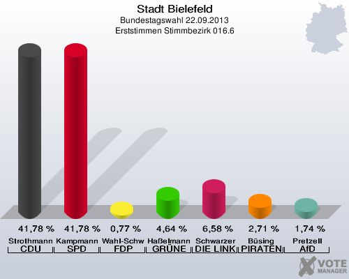 Stadt Bielefeld, Bundestagswahl 22.09.2013, Erststimmen Stimmbezirk 016.6: Strothmann CDU: 41,78 %. Kampmann SPD: 41,78 %. Wahl-Schwentker FDP: 0,77 %. Haßelmann GRÜNE: 4,64 %. Schwarzer DIE LINKE: 6,58 %. Büsing PIRATEN: 2,71 %. Pretzell AfD: 1,74 %. 