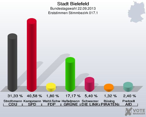 Stadt Bielefeld, Bundestagswahl 22.09.2013, Erststimmen Stimmbezirk 017.1: Strothmann CDU: 31,33 %. Kampmann SPD: 40,58 %. Wahl-Schwentker FDP: 1,80 %. Haßelmann GRÜNE: 17,17 %. Schwarzer DIE LINKE: 5,40 %. Büsing PIRATEN: 1,32 %. Pretzell AfD: 2,40 %. 