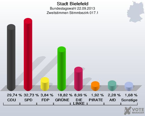 Stadt Bielefeld, Bundestagswahl 22.09.2013, Zweitstimmen Stimmbezirk 017.1: CDU: 29,74 %. SPD: 32,73 %. FDP: 3,84 %. GRÜNE: 18,82 %. DIE LINKE: 8,99 %. PIRATEN: 1,92 %. AfD: 2,28 %. Sonstige: 1,68 %. 
