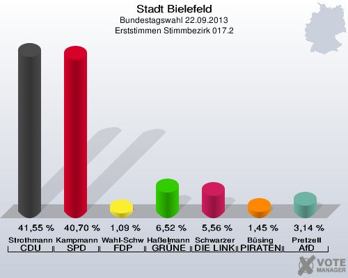 Stadt Bielefeld, Bundestagswahl 22.09.2013, Erststimmen Stimmbezirk 017.2: Strothmann CDU: 41,55 %. Kampmann SPD: 40,70 %. Wahl-Schwentker FDP: 1,09 %. Haßelmann GRÜNE: 6,52 %. Schwarzer DIE LINKE: 5,56 %. Büsing PIRATEN: 1,45 %. Pretzell AfD: 3,14 %. 