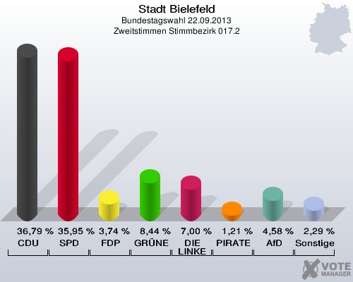 Stadt Bielefeld, Bundestagswahl 22.09.2013, Zweitstimmen Stimmbezirk 017.2: CDU: 36,79 %. SPD: 35,95 %. FDP: 3,74 %. GRÜNE: 8,44 %. DIE LINKE: 7,00 %. PIRATEN: 1,21 %. AfD: 4,58 %. Sonstige: 2,29 %. 