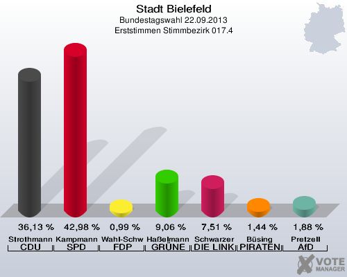 Stadt Bielefeld, Bundestagswahl 22.09.2013, Erststimmen Stimmbezirk 017.4: Strothmann CDU: 36,13 %. Kampmann SPD: 42,98 %. Wahl-Schwentker FDP: 0,99 %. Haßelmann GRÜNE: 9,06 %. Schwarzer DIE LINKE: 7,51 %. Büsing PIRATEN: 1,44 %. Pretzell AfD: 1,88 %. 
