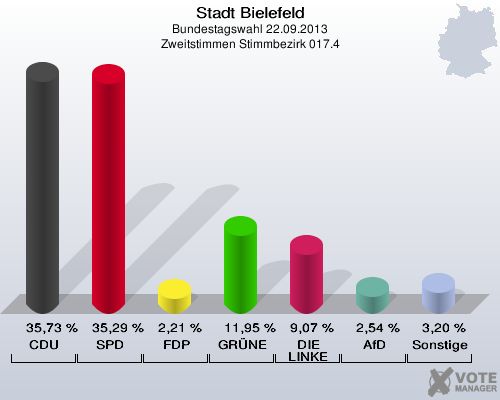 Stadt Bielefeld, Bundestagswahl 22.09.2013, Zweitstimmen Stimmbezirk 017.4: CDU: 35,73 %. SPD: 35,29 %. FDP: 2,21 %. GRÜNE: 11,95 %. DIE LINKE: 9,07 %. AfD: 2,54 %. Sonstige: 3,20 %. 