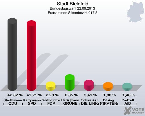 Stadt Bielefeld, Bundestagswahl 22.09.2013, Erststimmen Stimmbezirk 017.5: Strothmann CDU: 42,82 %. Kampmann SPD: 41,21 %. Wahl-Schwentker FDP: 2,28 %. Haßelmann GRÜNE: 6,85 %. Schwarzer DIE LINKE: 3,49 %. Büsing PIRATEN: 1,88 %. Pretzell AfD: 1,48 %. 