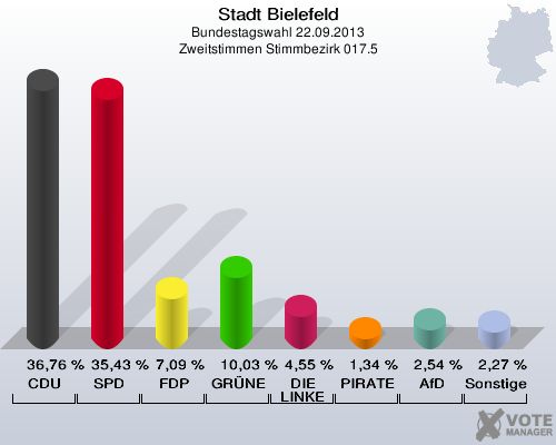 Stadt Bielefeld, Bundestagswahl 22.09.2013, Zweitstimmen Stimmbezirk 017.5: CDU: 36,76 %. SPD: 35,43 %. FDP: 7,09 %. GRÜNE: 10,03 %. DIE LINKE: 4,55 %. PIRATEN: 1,34 %. AfD: 2,54 %. Sonstige: 2,27 %. 