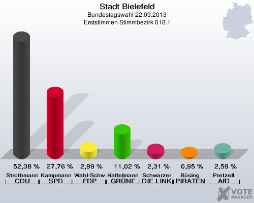 Stadt Bielefeld, Bundestagswahl 22.09.2013, Erststimmen Stimmbezirk 018.1: Strothmann CDU: 52,38 %. Kampmann SPD: 27,76 %. Wahl-Schwentker FDP: 2,99 %. Haßelmann GRÜNE: 11,02 %. Schwarzer DIE LINKE: 2,31 %. Büsing PIRATEN: 0,95 %. Pretzell AfD: 2,59 %. 