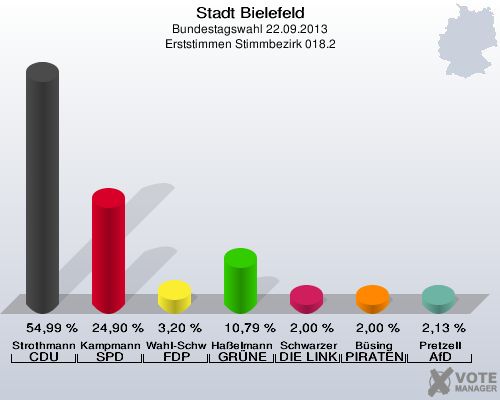 Stadt Bielefeld, Bundestagswahl 22.09.2013, Erststimmen Stimmbezirk 018.2: Strothmann CDU: 54,99 %. Kampmann SPD: 24,90 %. Wahl-Schwentker FDP: 3,20 %. Haßelmann GRÜNE: 10,79 %. Schwarzer DIE LINKE: 2,00 %. Büsing PIRATEN: 2,00 %. Pretzell AfD: 2,13 %. 