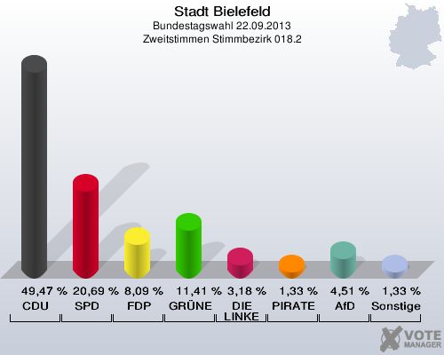 Stadt Bielefeld, Bundestagswahl 22.09.2013, Zweitstimmen Stimmbezirk 018.2: CDU: 49,47 %. SPD: 20,69 %. FDP: 8,09 %. GRÜNE: 11,41 %. DIE LINKE: 3,18 %. PIRATEN: 1,33 %. AfD: 4,51 %. Sonstige: 1,33 %. 