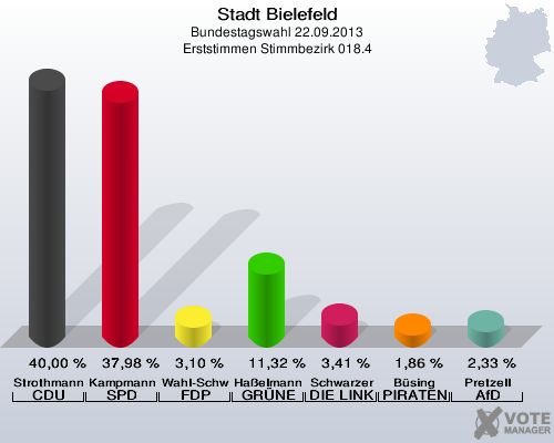 Stadt Bielefeld, Bundestagswahl 22.09.2013, Erststimmen Stimmbezirk 018.4: Strothmann CDU: 40,00 %. Kampmann SPD: 37,98 %. Wahl-Schwentker FDP: 3,10 %. Haßelmann GRÜNE: 11,32 %. Schwarzer DIE LINKE: 3,41 %. Büsing PIRATEN: 1,86 %. Pretzell AfD: 2,33 %. 