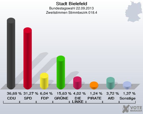 Stadt Bielefeld, Bundestagswahl 22.09.2013, Zweitstimmen Stimmbezirk 018.4: CDU: 36,69 %. SPD: 31,27 %. FDP: 6,04 %. GRÜNE: 15,63 %. DIE LINKE: 4,02 %. PIRATEN: 1,24 %. AfD: 3,72 %. Sonstige: 1,37 %. 