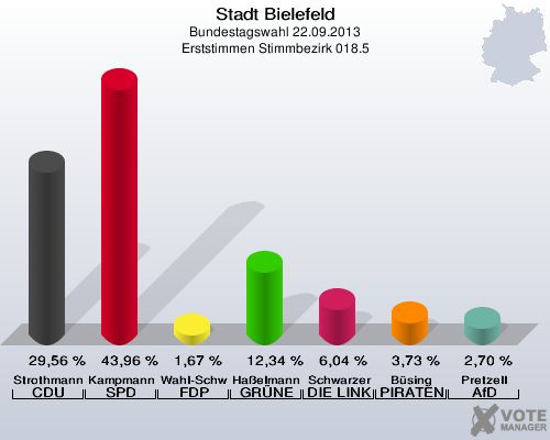 Stadt Bielefeld, Bundestagswahl 22.09.2013, Erststimmen Stimmbezirk 018.5: Strothmann CDU: 29,56 %. Kampmann SPD: 43,96 %. Wahl-Schwentker FDP: 1,67 %. Haßelmann GRÜNE: 12,34 %. Schwarzer DIE LINKE: 6,04 %. Büsing PIRATEN: 3,73 %. Pretzell AfD: 2,70 %. 