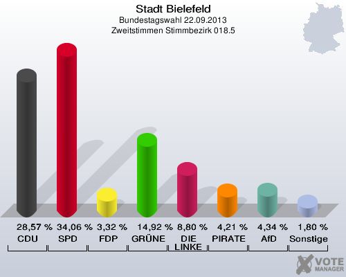 Stadt Bielefeld, Bundestagswahl 22.09.2013, Zweitstimmen Stimmbezirk 018.5: CDU: 28,57 %. SPD: 34,06 %. FDP: 3,32 %. GRÜNE: 14,92 %. DIE LINKE: 8,80 %. PIRATEN: 4,21 %. AfD: 4,34 %. Sonstige: 1,80 %. 