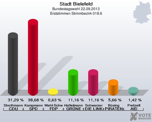 Stadt Bielefeld, Bundestagswahl 22.09.2013, Erststimmen Stimmbezirk 018.6: Strothmann CDU: 31,29 %. Kampmann SPD: 38,68 %. Wahl-Schwentker FDP: 0,63 %. Haßelmann GRÜNE: 11,16 %. Schwarzer DIE LINKE: 11,16 %. Büsing PIRATEN: 5,66 %. Pretzell AfD: 1,42 %. 