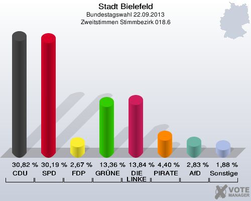 Stadt Bielefeld, Bundestagswahl 22.09.2013, Zweitstimmen Stimmbezirk 018.6: CDU: 30,82 %. SPD: 30,19 %. FDP: 2,67 %. GRÜNE: 13,36 %. DIE LINKE: 13,84 %. PIRATEN: 4,40 %. AfD: 2,83 %. Sonstige: 1,88 %. 