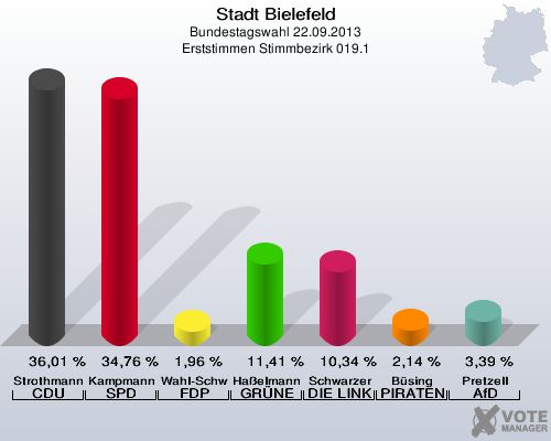 Stadt Bielefeld, Bundestagswahl 22.09.2013, Erststimmen Stimmbezirk 019.1: Strothmann CDU: 36,01 %. Kampmann SPD: 34,76 %. Wahl-Schwentker FDP: 1,96 %. Haßelmann GRÜNE: 11,41 %. Schwarzer DIE LINKE: 10,34 %. Büsing PIRATEN: 2,14 %. Pretzell AfD: 3,39 %. 