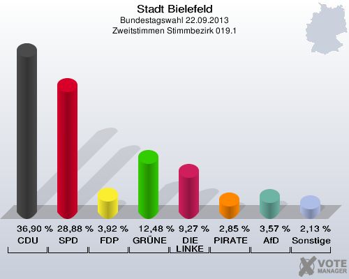 Stadt Bielefeld, Bundestagswahl 22.09.2013, Zweitstimmen Stimmbezirk 019.1: CDU: 36,90 %. SPD: 28,88 %. FDP: 3,92 %. GRÜNE: 12,48 %. DIE LINKE: 9,27 %. PIRATEN: 2,85 %. AfD: 3,57 %. Sonstige: 2,13 %. 