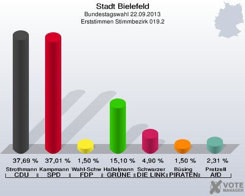 Stadt Bielefeld, Bundestagswahl 22.09.2013, Erststimmen Stimmbezirk 019.2: Strothmann CDU: 37,69 %. Kampmann SPD: 37,01 %. Wahl-Schwentker FDP: 1,50 %. Haßelmann GRÜNE: 15,10 %. Schwarzer DIE LINKE: 4,90 %. Büsing PIRATEN: 1,50 %. Pretzell AfD: 2,31 %. 